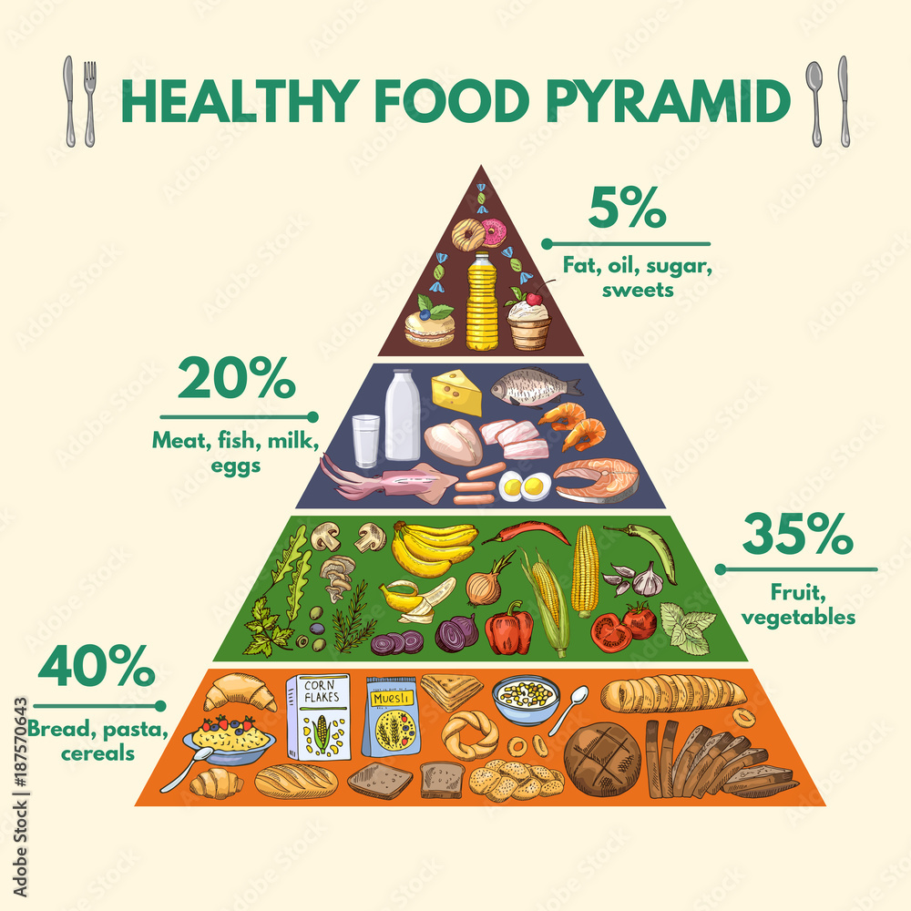 Food pyramid issue